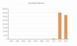 graf new mobile malware